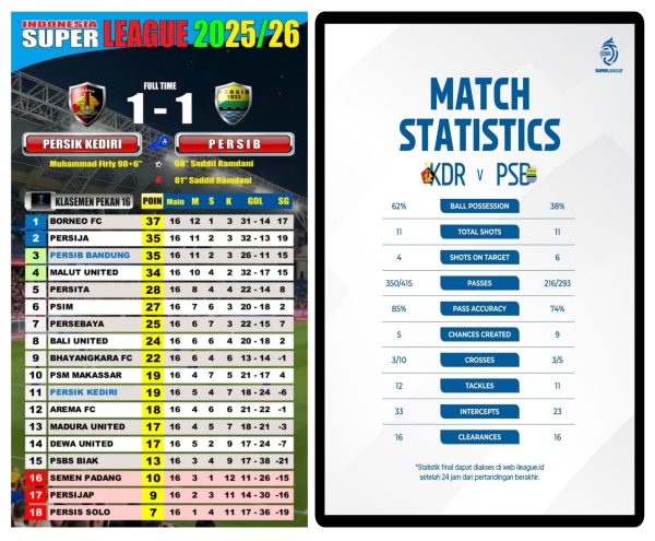 Laga Sengit di Kediri, Persik Tahan Persib Lewat Gol Injury Time, Skor 1-1